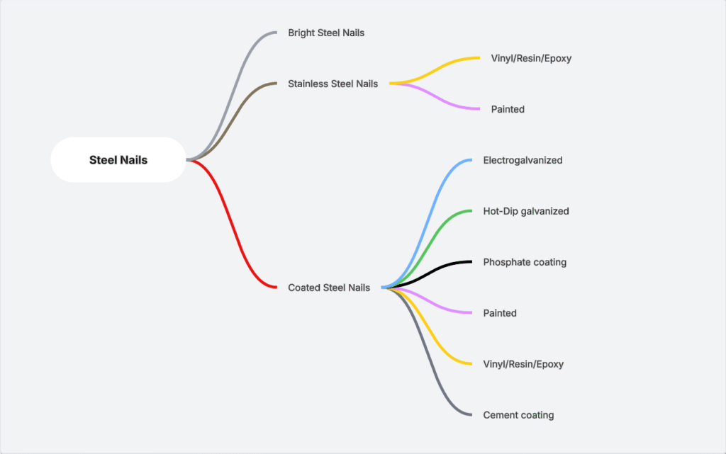 Steel nail coating and finishing types
